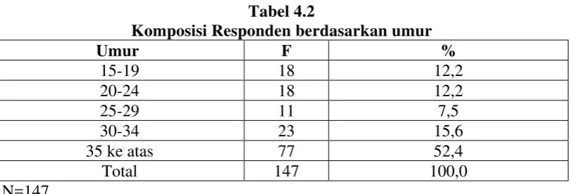 Tabel 4.2 Komposisi Responden berdasarkan umur 
