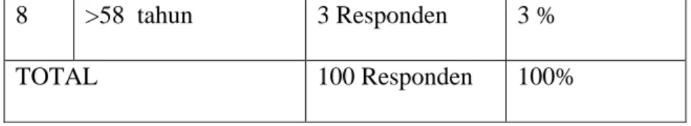 Tabel 4.3  Pekerjaan Responden  No  Pekerjaan Responden  Jumlah 