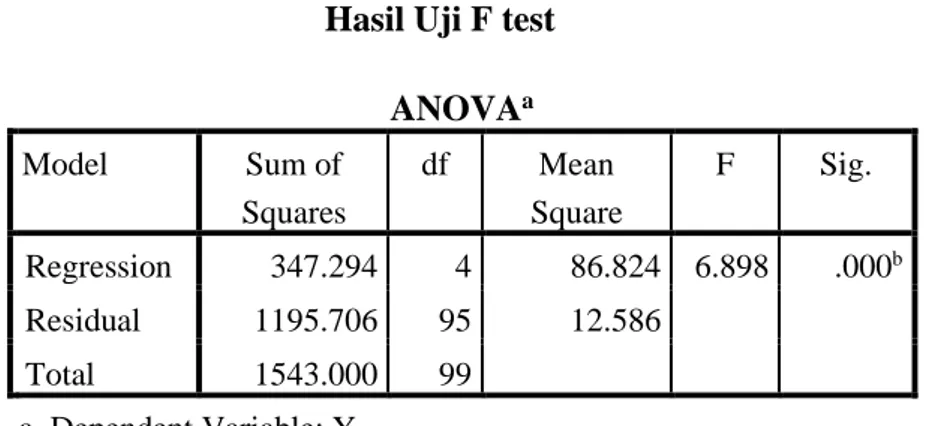 Tabel 4.10  Hasil Uji F test 