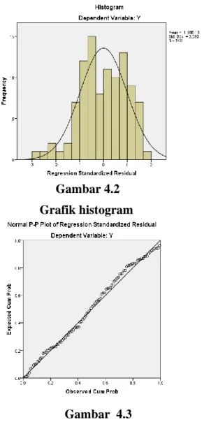 Gambar 4.2      Grafik histogram 