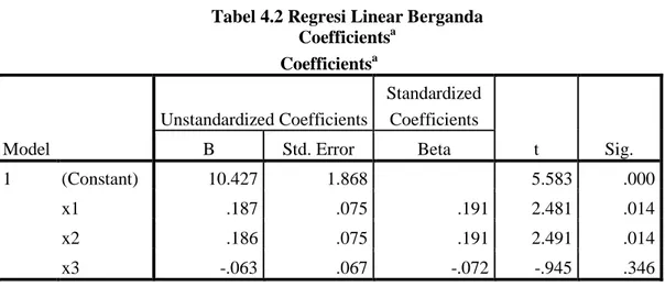 Tabel 4.2 Regresi Linear Berganda  Coefficients a  Coefficients a Model  Unstandardized Coefficients  Standardized Coefficients  t  Sig