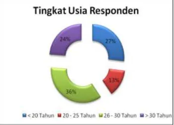 Gambar 1. Responden berdasarkan tingkat usia 