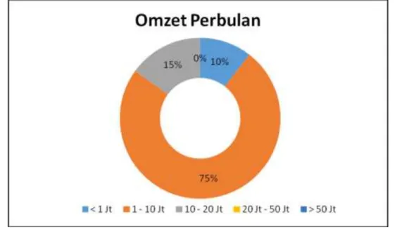 Gambar 4. Responden berdasarkan Omzet 