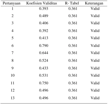 Tabel 1. Hasil Uji Validitas Variabel UMKM Perempuan (X)  Pertanyaan  Koefisien Validitas  R- Tabel  Keterangan 