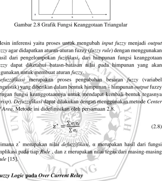 Gambar 2.8 Grafik Fungsi Keanggotaan Triangular 