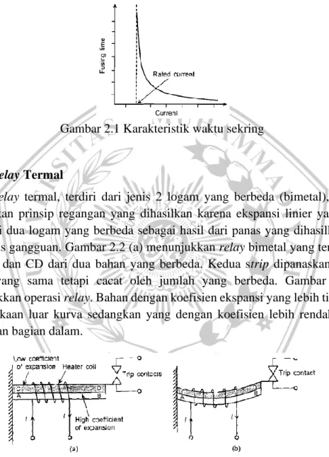 Gambar 2.1 Karakteristik waktu sekring 