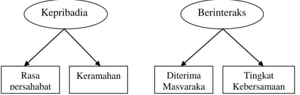Gambar 2.2 Bagan hubungan variabel laten dengan variabel manifestnya Kepribadian Berinteraksi Rasa persahabatan Keramahan Diterima Masyarakat Tingkat Kebersamaan 