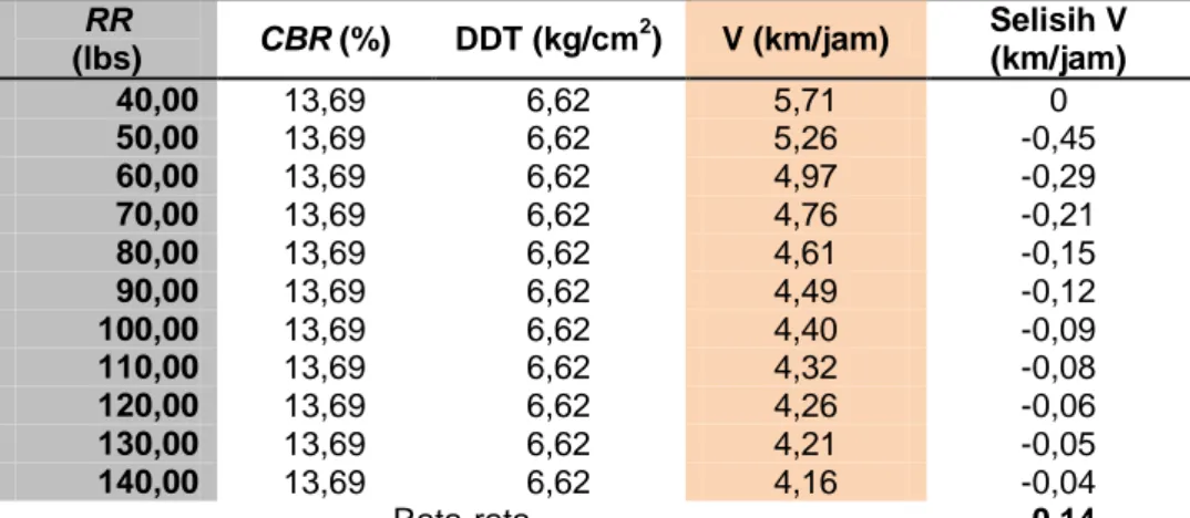 Tabel 8. Pengaruh Nilai Rolling Resistance Terhadap Kecepatan Dump Truck   (Berangkat Bermuatan)  RR  (lbs)  CBR (%)  DDT (kg/cm 2 )  V (km/jam)  Selisih V (km/jam)  40,00  13,69  6,62  5,71  0  50,00  13,69  6,62  5,26  -0,45  60,00  13,69  6,62  4,97  -0
