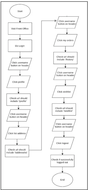 Gambar 3. 9 Flowchart username dropdown 