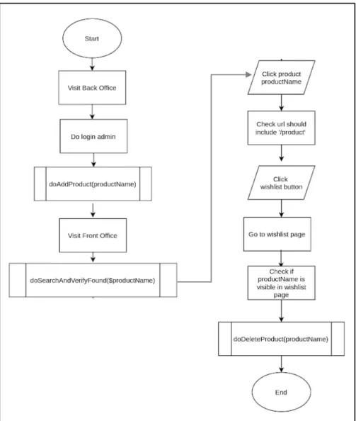 Gambar 3. 10 Flowchart wishlist 
