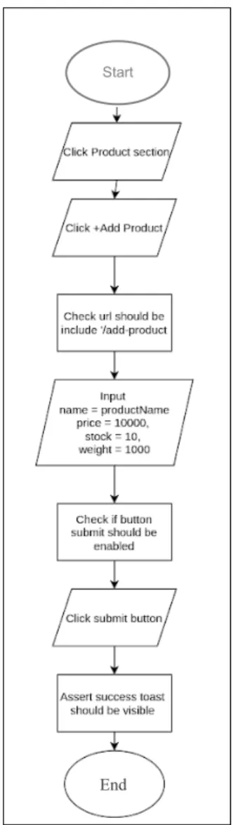 Gambar  3.11  menunjukkan  flowchart  function 