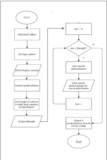 Gambar  3.12  menunjukkan  flowchart  function 