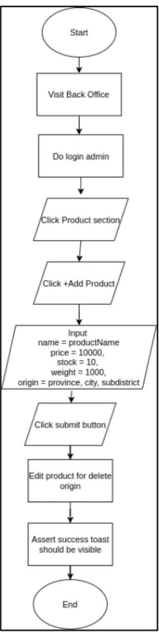 Gambar 3. 15 Flowchart hapus origin 