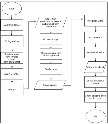 Gambar 3. 16 Flowchart multi origin 