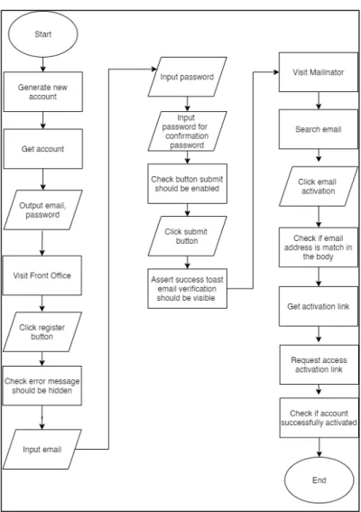 Gambar 3. 1  Flowchart positive case registrasi 