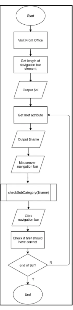 Gambar 3. 6 Flowchart modul  navigasi kategori 