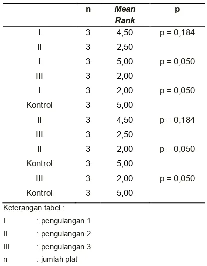 Tabel 4. Perbandingan jumlah koloni yang tumbuh 