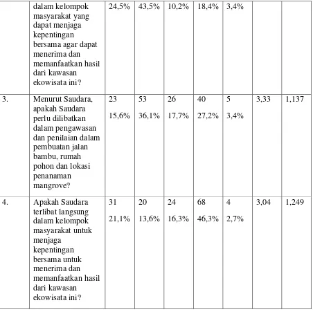 Tabel 4. Partisipasi Masyarakat Dalam Pengawasan dan Penilaian Hasil 