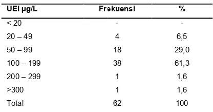 Tabel 2. Distribusi frekuensi responden berdasarkan Distribusi frekuensi responden berdasarkan 