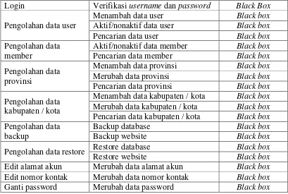 Tabel IV.10 Skenario Pengujian Aplikasi Pegawai 