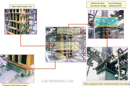 Gambar 1.3 Bekisting knock down pada pekerjaan kolom