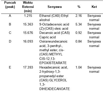 Tabel 5. Senyawa hasil analisa GC-MS sampel 5 
