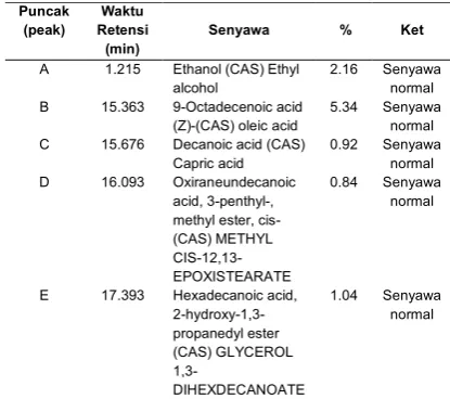 Tabel 5. Senyawa hasil analisa GC-MS sampel 5 