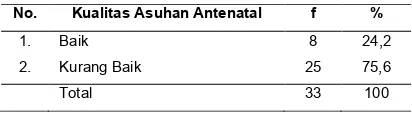 Tabel 2. Distribusi frekuensi kualitas asuhan antenatal 