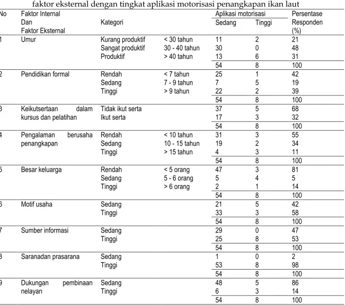 Tabel 5.   Distribusi responden menurut analisis tabulasi silang antara faktor internal dan  faktor eksternal dengan tingkat aplikasi motorisasi penangkapan ikan laut  No  Faktor Internal 