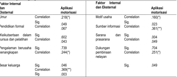 Tabel 4.  Korelasi  antara  faktor  internal  dan  eksternal  dengan  aplikasi  motorisasi  penangkapan ikan laut    