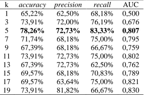 Tabel 5. Kinerja model menggunakan Decision  Tree berbasis Backward Ellimination  Kriteria  accuracy  precision  Recall  AUC  GR IG  52,17%  0,00%  100%  0,500  Gini 