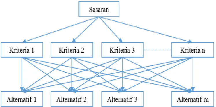Gambar 1. Diagram Hierarki Analytical Hierarchy Process (AHP) 