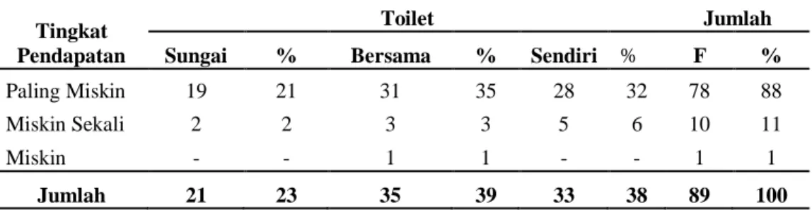 Tabel 11 Fasilitas Toilet dilihat Berdasarkan Klasifikasi Kemsikinan di Desa Manduro   Tahun 2013 