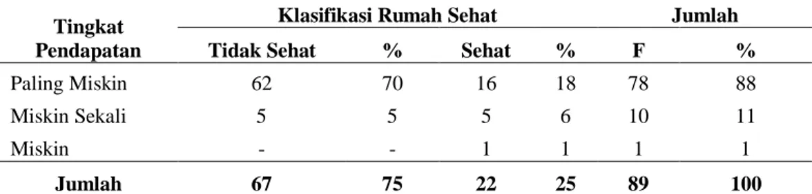 Tabel 12 Kriteria Rumah dilihat Berdasarkan Klasifikasi Kemiskinan di Desa Manduro   Tahun 2013 