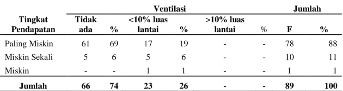 Tabel 5 Luas Ventilasi Rumah Responden Berdasarkan Tingkat Kemiskinannya di Desa   Manduro Tahun 2013  Tingkat  Pendapatan  Ventilasi  Jumlah  Tidak ada % &lt;10% luas lantai % &gt;10% luas lantai % F  %  Paling Miskin  61  69  17  19  -  -  78  88  Miskin