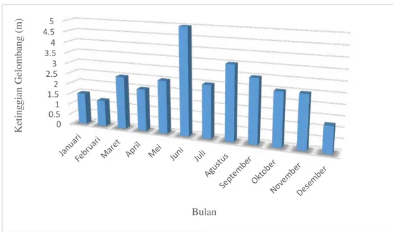 Gambar 1.  Grafik Ketinggian Gelombang Maksimum di Perairan Selatan D.I.  Yogyakarta (Sumber: BMKG, 2016) 