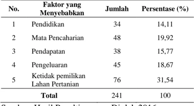 Tabel  12.  Faktor  Dominan  yang  Mempengaruhi  Keluarga  Miskin  di  Desa  Sumberjo  Tahun 2016 