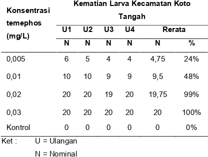 Tabel 2. Jumlah kematian larva Kecamatan Koto Tangah 