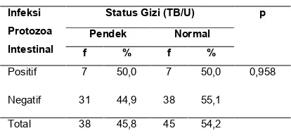 Tabel 3. Hubungan kejadian infeksi protozoa intestinal 