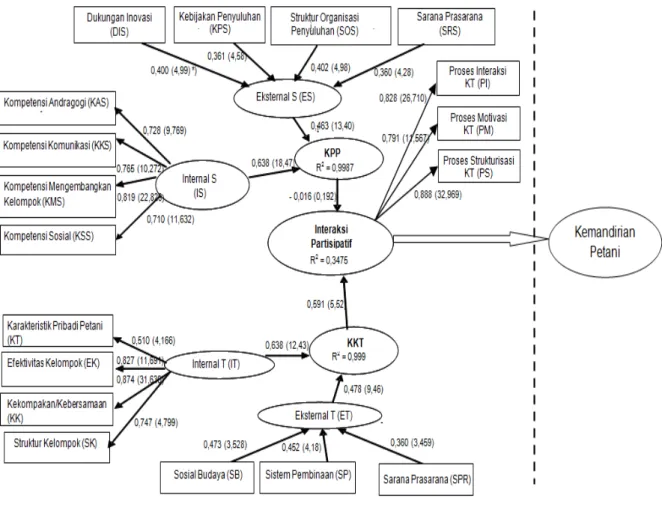 Gambar 2. Faktor loading, path coeficient, dan nilai t-statistik dari modifikasi model 