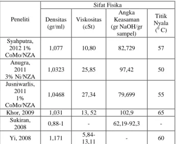 Tabel 3.2 Densitas Bio-oil dari Cangkang Sawit 