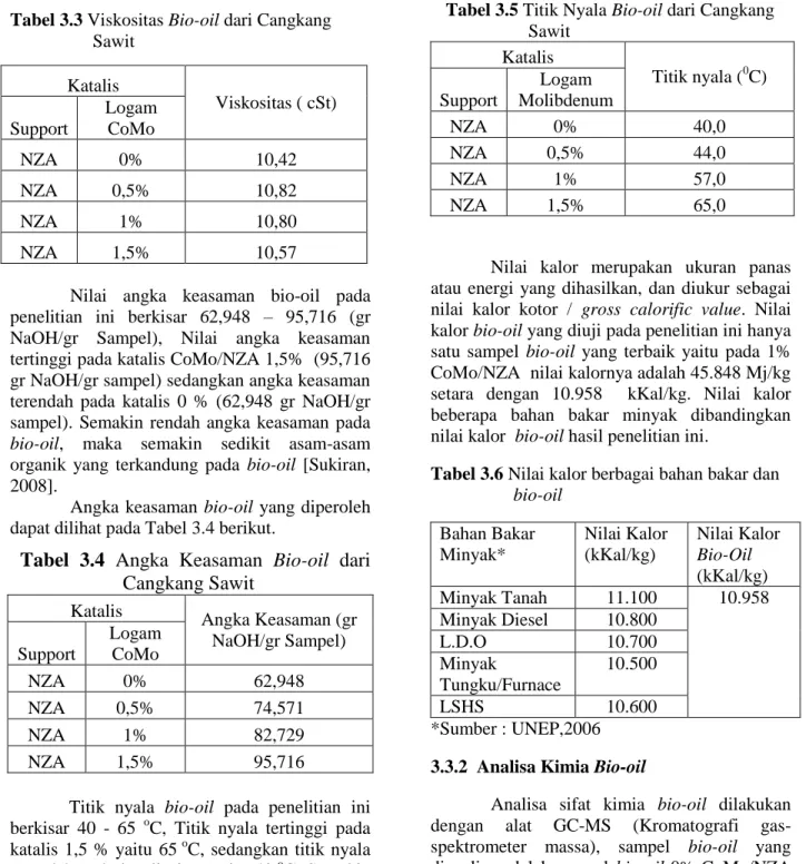 Tabel 3.3 Viskositas Bio-oil dari Cangkang  Sawit 