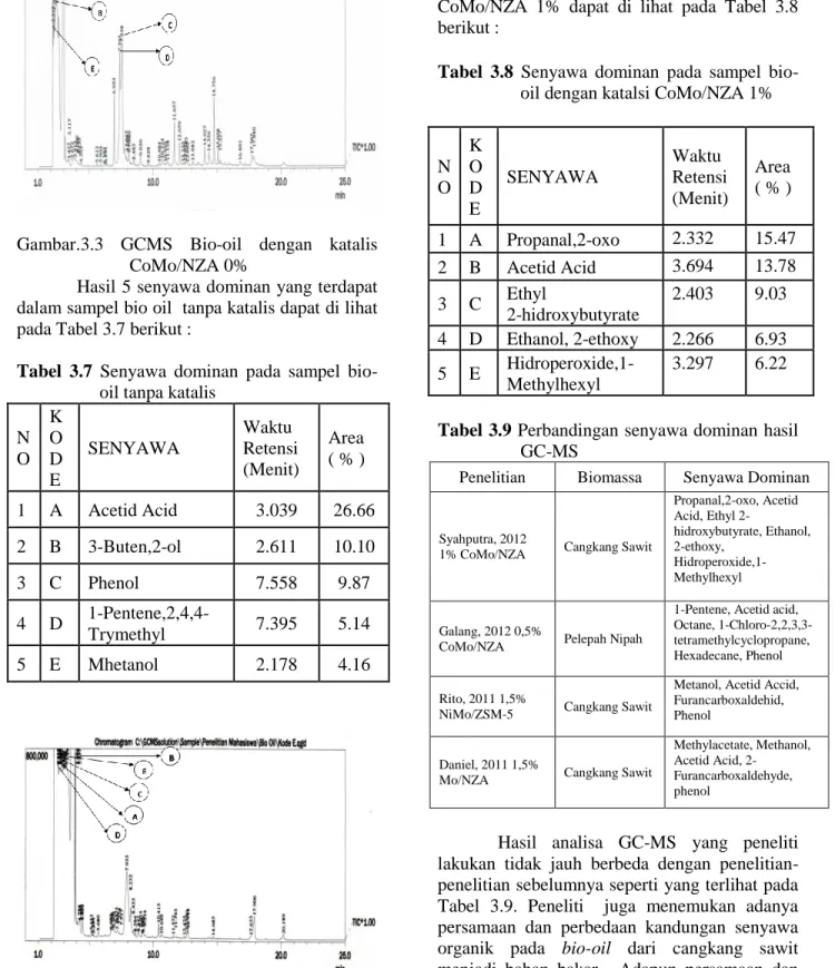 Tabel  3.8  Senyawa  dominan  pada  sampel  bio- bio-oil dengan katalsi CoMo/NZA 1% 
