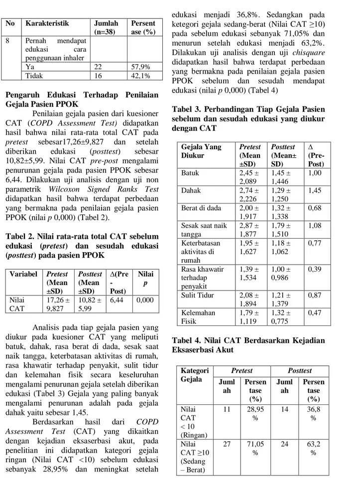 Tabel 2. Nilai rata-rata total CAT sebelum  edukasi  (pretest)  dan  sesudah  edukasi  (posttest) pada pasien PPOK 
