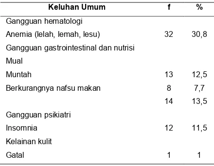 Tabel 2. Gambaran klinis penderita PGK yang 