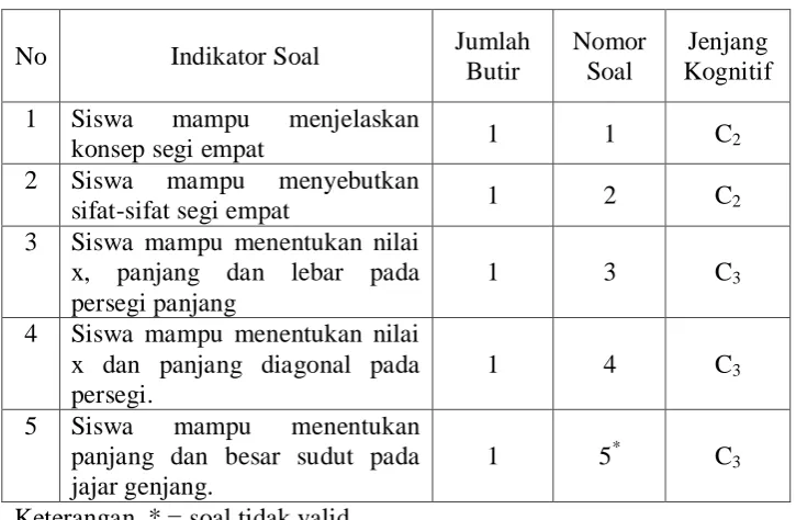 Tabel 3.1 Kisi-kisi Instrumen 
