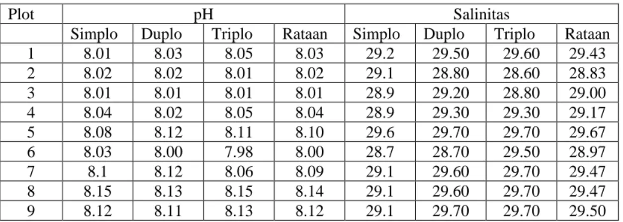 Tabel 4. Hasil Identifikasi pH dan Salinitas Perairan 