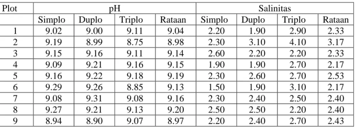 Tabel 5. Hasil Identifikasi pH dan Salinitas Substrat 