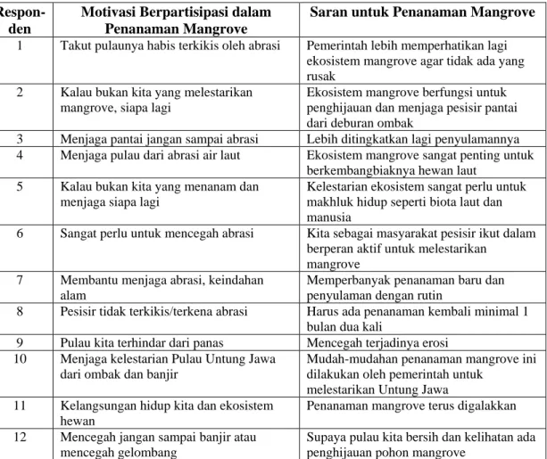 Tabel 8. Motivasi dan Saran Responden dalam Pelestarian Mangrove 