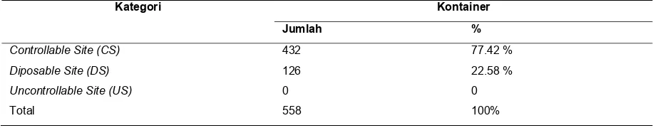 Tabel 2. Distribusi kontainer berdasarkan kategori di Desa Salido Kecamatan IV Jurai Kabupaten Pesisir Selatan   